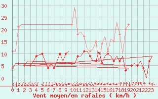 Courbe de la force du vent pour Vilhelmina
