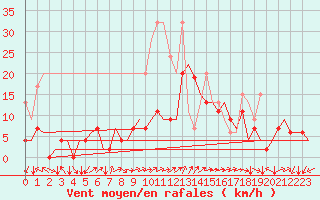 Courbe de la force du vent pour Genve (Sw)