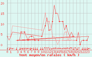 Courbe de la force du vent pour Alghero