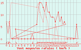 Courbe de la force du vent pour Salamanca / Matacan