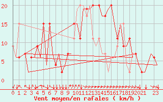 Courbe de la force du vent pour Alghero