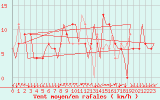 Courbe de la force du vent pour Madrid / Barajas (Esp)