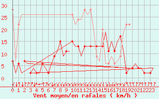 Courbe de la force du vent pour Samedam-Flugplatz