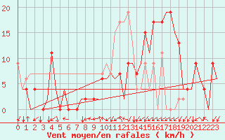 Courbe de la force du vent pour Vitoria