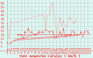 Courbe de la force du vent pour Frankfort (All)