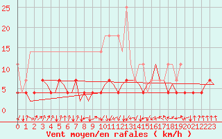 Courbe de la force du vent pour Maastricht / Zuid Limburg (PB)