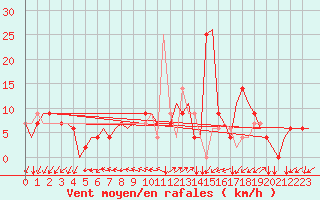 Courbe de la force du vent pour Pula Aerodrome