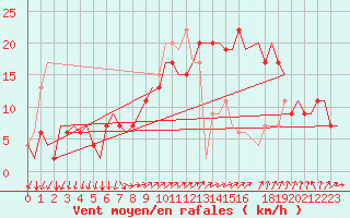 Courbe de la force du vent pour Milano / Malpensa