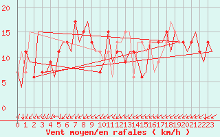 Courbe de la force du vent pour Gnes (It)