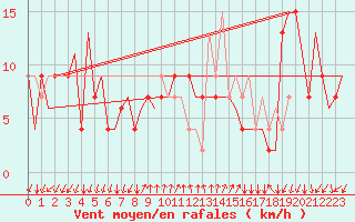 Courbe de la force du vent pour Gnes (It)