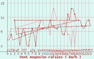 Courbe de la force du vent pour Asturias / Aviles