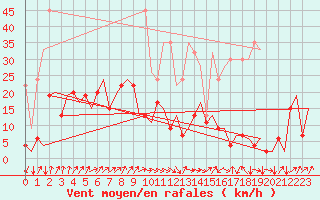 Courbe de la force du vent pour Genve (Sw)