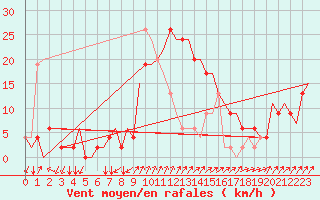 Courbe de la force du vent pour Alghero