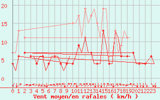 Courbe de la force du vent pour Genve (Sw)