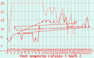 Courbe de la force du vent pour Vlissingen