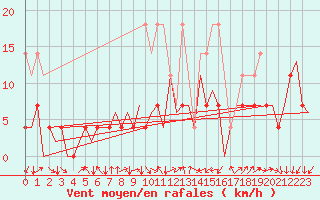 Courbe de la force du vent pour Bremen