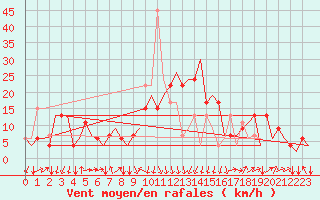 Courbe de la force du vent pour Olbia / Costa Smeralda