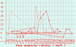Courbe de la force du vent pour Gerona (Esp)