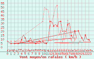 Courbe de la force du vent pour Skopje-Petrovec