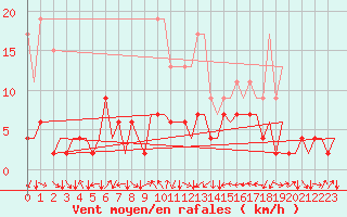 Courbe de la force du vent pour Genve (Sw)