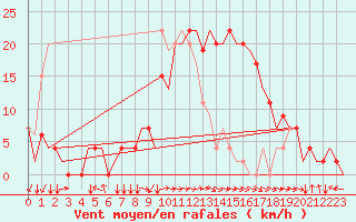 Courbe de la force du vent pour Zadar / Zemunik