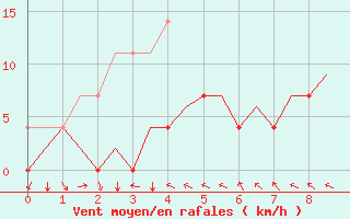 Courbe de la force du vent pour Mikkeli