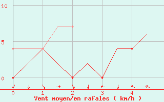 Courbe de la force du vent pour Mikkeli