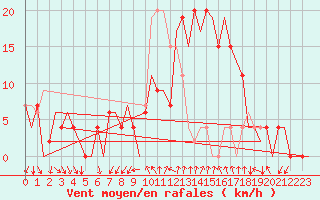 Courbe de la force du vent pour Gerona (Esp)