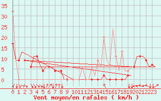 Courbe de la force du vent pour Hihifo Ile Wallis