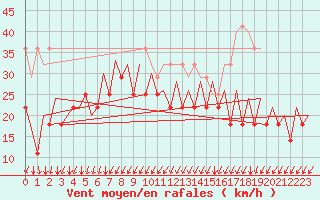 Courbe de la force du vent pour Platform F3-fb-1 Sea