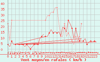 Courbe de la force du vent pour Duesseldorf