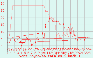 Courbe de la force du vent pour Aberdeen (UK)