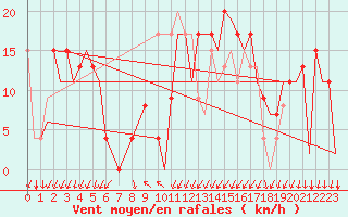 Courbe de la force du vent pour Granada / Aeropuerto