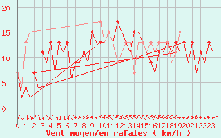 Courbe de la force du vent pour Barcelona / Aeropuerto
