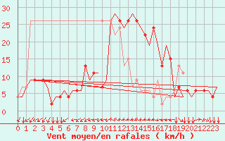 Courbe de la force du vent pour Ronchi Dei Legionari