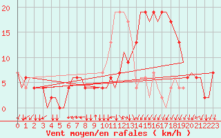 Courbe de la force du vent pour Alghero