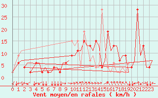 Courbe de la force du vent pour Ronchi Dei Legionari