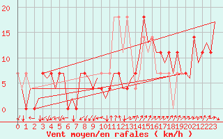 Courbe de la force du vent pour Krakow