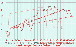 Courbe de la force du vent pour Valencia / Aeropuerto