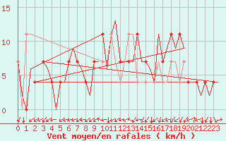 Courbe de la force du vent pour Stuttgart-Echterdingen