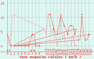 Courbe de la force du vent pour Gerona (Esp)