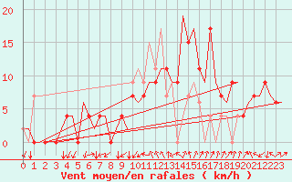 Courbe de la force du vent pour Gerona (Esp)