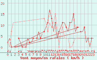 Courbe de la force du vent pour Gerona (Esp)