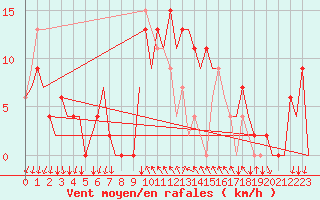 Courbe de la force du vent pour Reus (Esp)