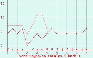 Courbe de la force du vent pour Linkoping / Malmen