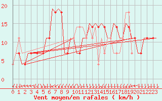 Courbe de la force du vent pour Szolnok