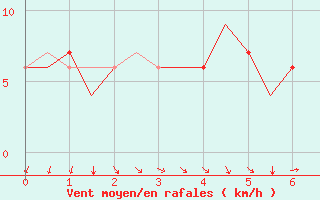 Courbe de la force du vent pour Valencia / Aeropuerto