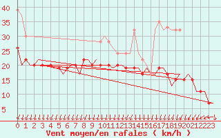 Courbe de la force du vent pour Marham