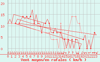 Courbe de la force du vent pour Ornskoldsvik Airport