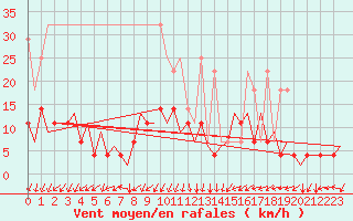 Courbe de la force du vent pour Frankfort (All)